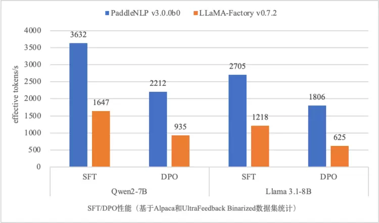 PaddleNLP 3.0重磅发布：开箱即用的产业级大语言模型开发利器(图7)