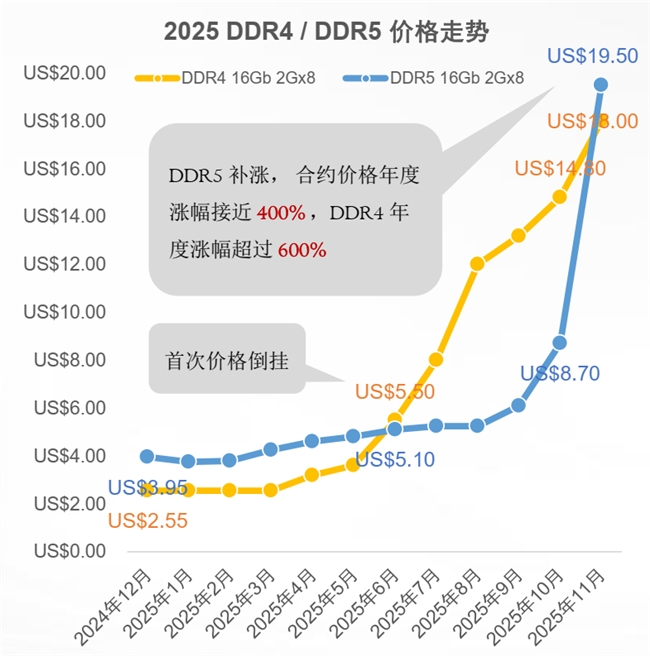 直面DDR5升级挑战，忆联以全系SSD驱动产业高效跃迁(图1)