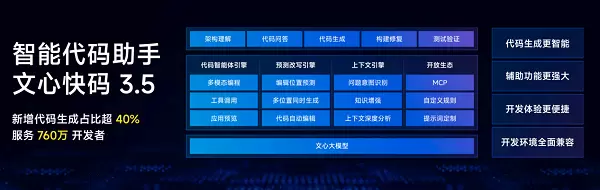 文心快码3.5 全新升级：为百度创造40%新增代码，累计服务760万开发者(图3)