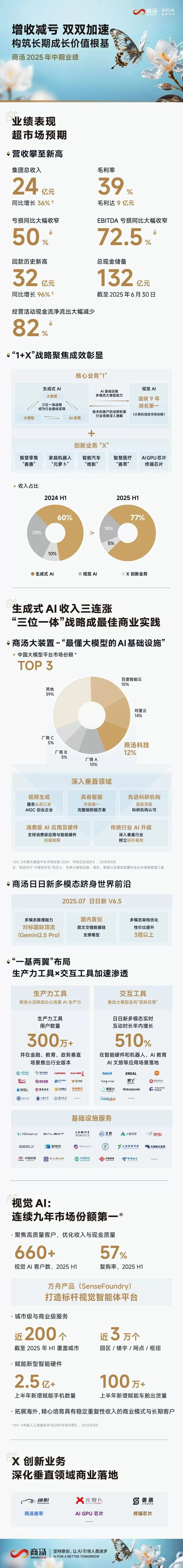 商汤2025年中期业绩：营收超市场预期达24亿元，同比增长36%(图1)