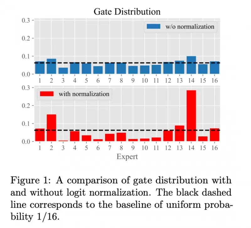 昆仑万维开源2千亿稀疏大模型天工MoE，全球首创能用4090推理(图3)