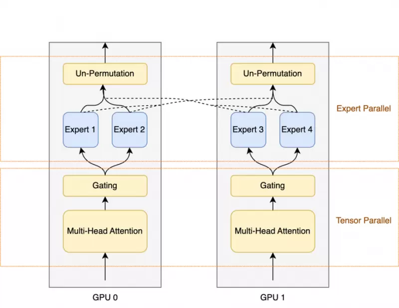 昆仑万维开源2千亿稀疏大模型天工MoE，全球首创能用4090推理(图5)