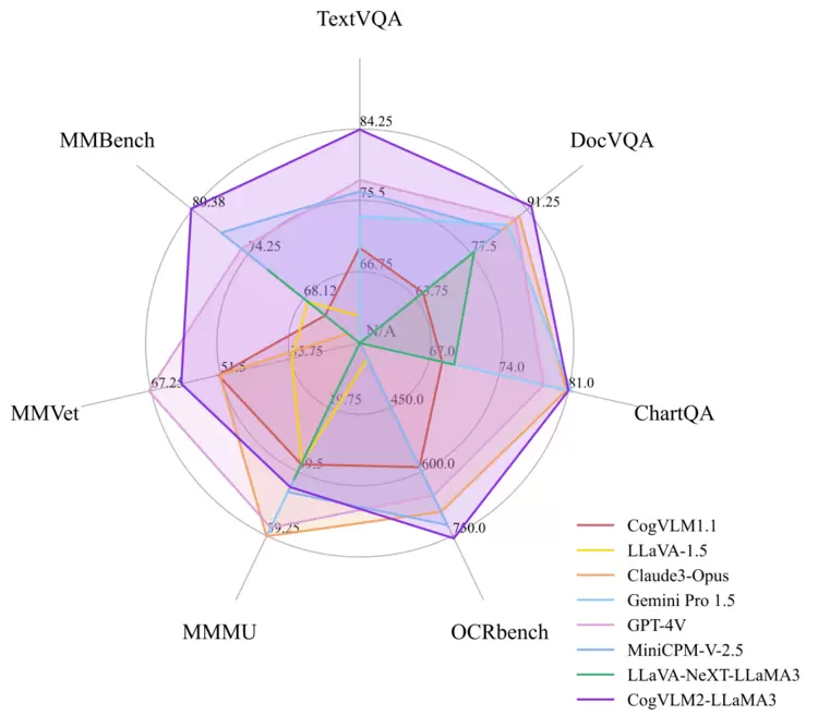 超越GPT-4V！智谱AI第二代视觉大模型CogVLM2，19B参数跑出卓越性能(图1)