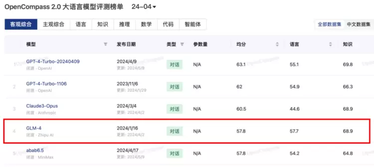 司南OpenCompass 2.0评测GLM-4稳坐国内榜首，智谱AI大模型实力强悍(图2)