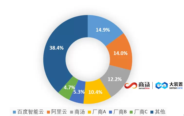 商汤大装置跻身中国大模型平台市场头部厂商，万象平台加速AI落地“最后一公里”(图1)