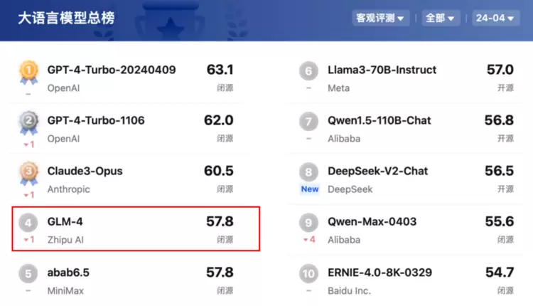 司南OpenCompass 2.0评测GLM-4稳坐国内榜首，智谱AI大模型实力强悍(图1)