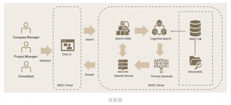 ABeam（德硕）大语言模型系列(3)：企业如何拥抱大语言模型(图3)