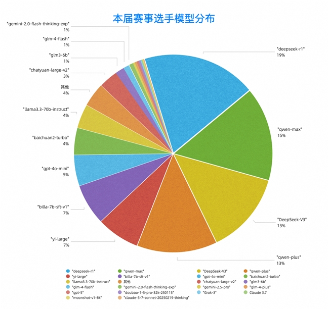 “比人类还会骗人“：Z世代大学生用AI重构“谁是卧底“，各家模型大乱斗(图2)