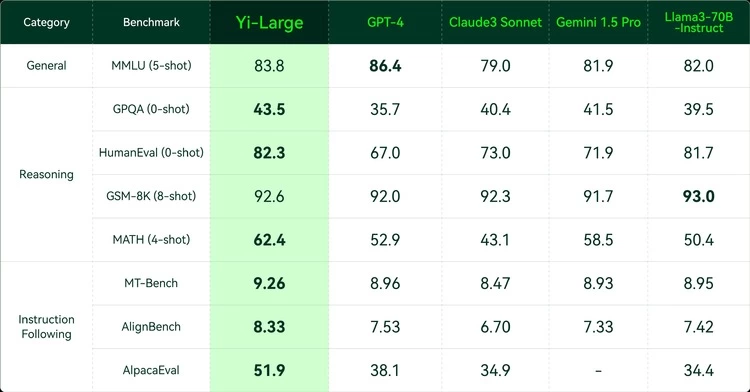 零一万物发布千亿参数模型Yi-Large，李开复呼吁关注TC-PMF，拒绝ofo式烧钱打法(图3)