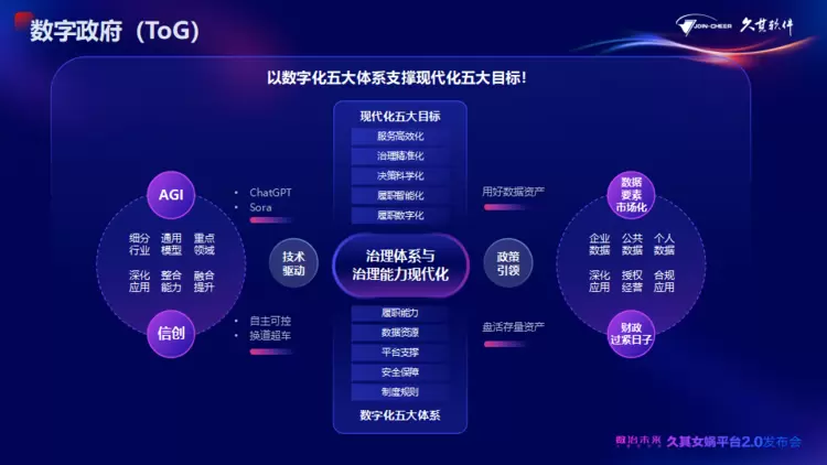 久其女娲平台2.0全新升级！AI大模型加速，赋能政企数治未来(图2)