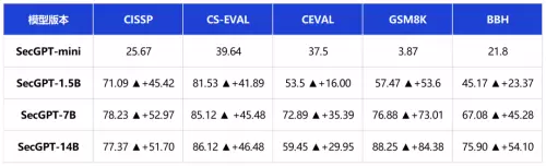 重大升级 | SecGPT V2.0：打造真正“懂安全”的大模型(图6)