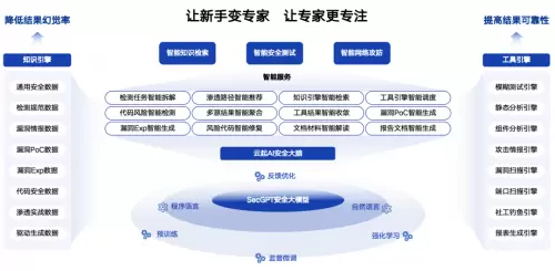 重大升级 | SecGPT V2.0：打造真正“懂安全”的大模型(图2)