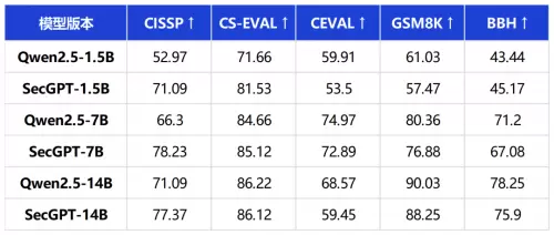 重大升级 | SecGPT V2.0：打造真正“懂安全”的大模型(图7)
