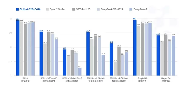 首发即支持！昇思MindSpore 0day 支持智谱开源GLM-4-0414全部6个模型(图2)