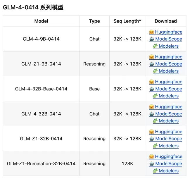 首发即支持！昇思MindSpore 0day 支持智谱开源GLM-4-0414全部6个模型(图1)