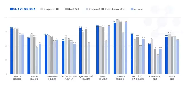 首发即支持！昇思MindSpore 0day 支持智谱开源GLM-4-0414全部6个模型(图3)