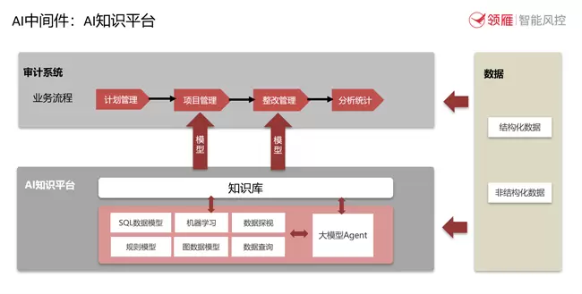 AI赋能审计：“知识×AI大模型”推动审计系统变革(图2)