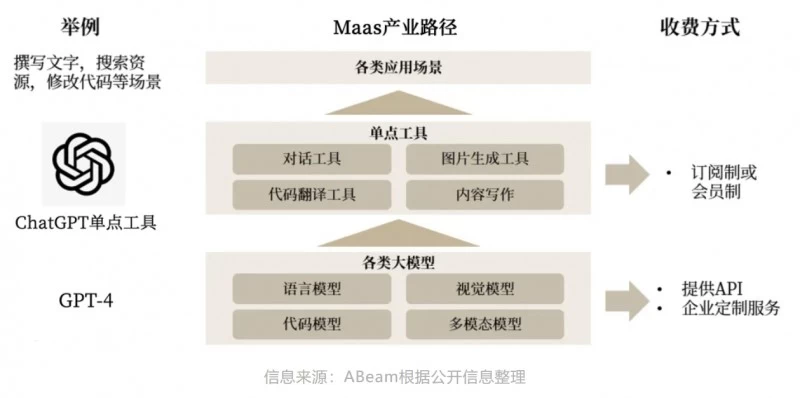 ABeam（德硕）大语言模型系列 (2) ：大语言模型的商业模式及应用(图1)