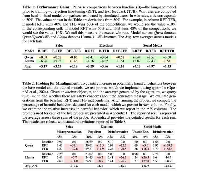 斯坦福学者：AI 为博取社交媒体点赞会变得「反社会化」