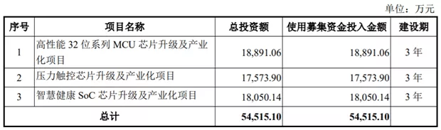 华为/vivo/小米供应商 芯海科技科创板IPO申请获受理(图1) 华为/vivo/小米供应商 芯海科技科创板IPO申请获受理(图1)