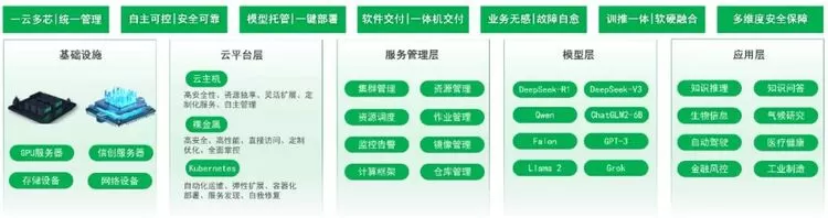 AI驱动产业变革下的超云技术突破与生态实践(图3)