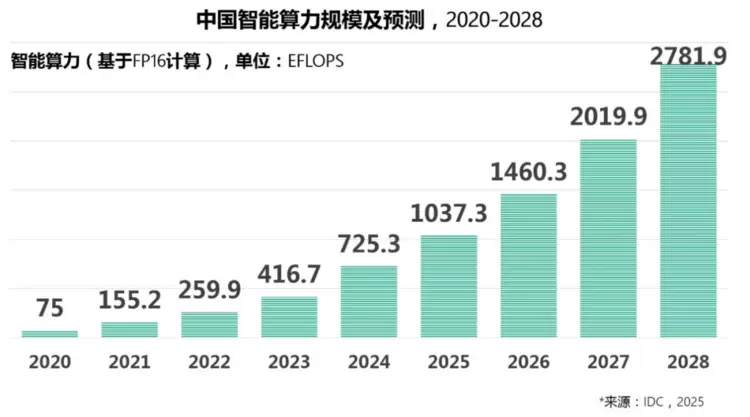 AI驱动产业变革下的超云技术突破与生态实践(图1)