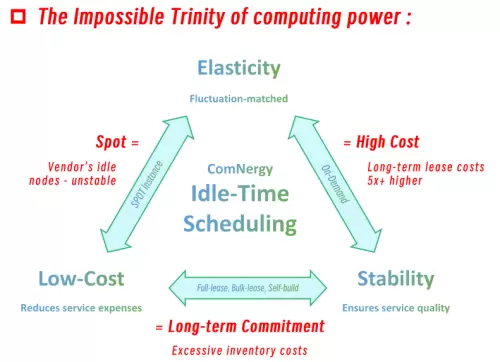 中国首个专注AI推理的Serverless GPU产品上线：清华力量共绩科技驱动AI普惠(图2)