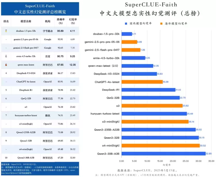 中文大模型幻觉测评：豆包大模型准确率全球第一，超越DeepSeek-R1、Gemini-2.5、GPT-4o(图1)