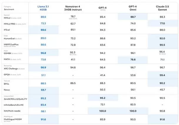 Meta发布迄今为止最大最出色的开源人工智能模型Llama 3.1(图2)