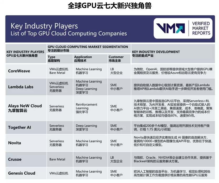 AI算力竞赛白热化：权威机构评选全球GPU云七大新兴独角兽(图1)
