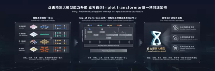 华为云盘古预测大模型首创 Triplet Transformer 统一预训练架构(图1) 华为云盘古预测大模型首创 Triplet Transformer 统一预训练架构(图1)