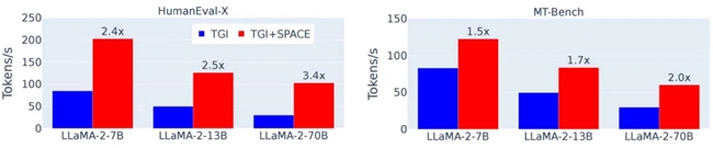 云天励飞论文入选ACL24：SPACE引擎引领大模型推理无损加速时代(图6)