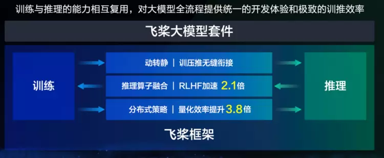 PaddleNLP 3.0重磅发布:开箱即用的产业级大语言模型开发利器(图8) PaddleNLP 3.0重磅发布:开箱即用的产业级大语言模型开发利器(图8)