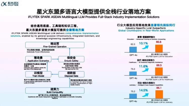 今天AI唱主角！科大讯飞发布星火东盟多语言大模型底座及系列AI产品(图4)