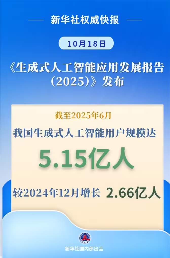 超 90% 选择国产模型：我国生成式 AI 用户规模达 5.15 亿人、2025 上半年环比增长 106.6%