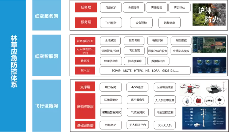 重磅！卓翼智能“宁夏林草应急防护低空智联网”荣膺2025低空经济“领航者”案例(图5)