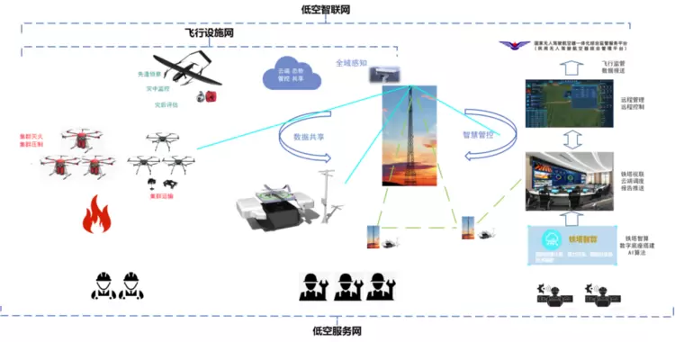 重磅！卓翼智能“宁夏林草应急防护低空智联网”荣膺2025低空经济“领航者”案例(图4)