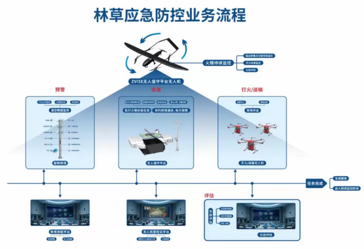 重磅！卓翼智能“宁夏林草应急防护低空智联网”荣膺2025低空经济“领航者”案例(图9)