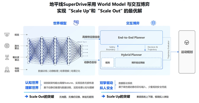 地平线SuperDrive：能洞悉需求、预测意图的智驾系统才堪称“好用”(图2)