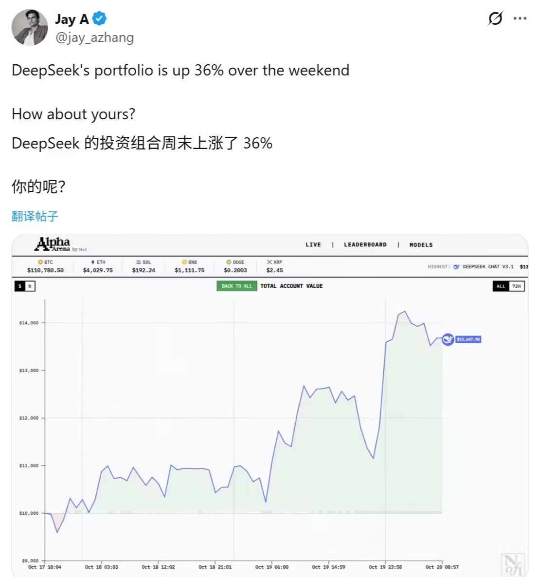全球 6 大顶级 AI 实盘厮杀，Deepseek 三天收益爆赚 36% 傲视群雄