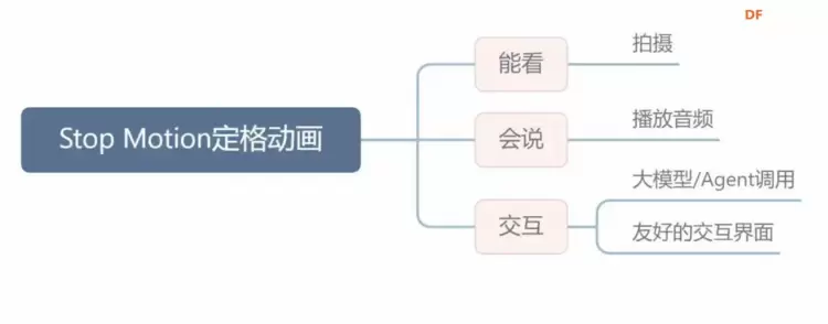 创客奶爸新玩法：AI Agent赋能行空板M10与Coze平台，智造儿童定格动画器(图2)