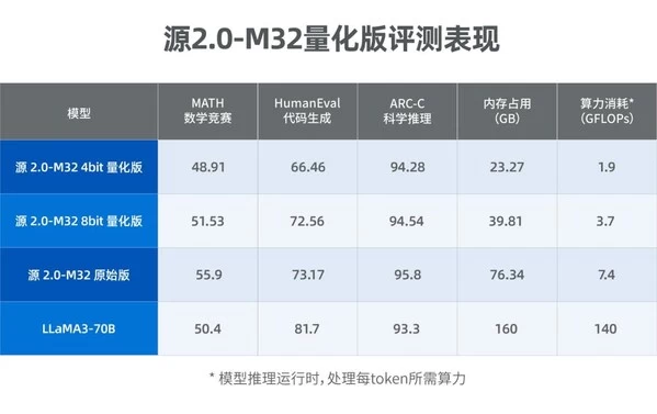 源2.0-M32大模型发布量化版 运行显存仅需23GB 性能可媲美LLaMA3(图1) 源2.0-M32大模型发布量化版 运行显存仅需23GB 性能可媲美LLaMA3(图1)