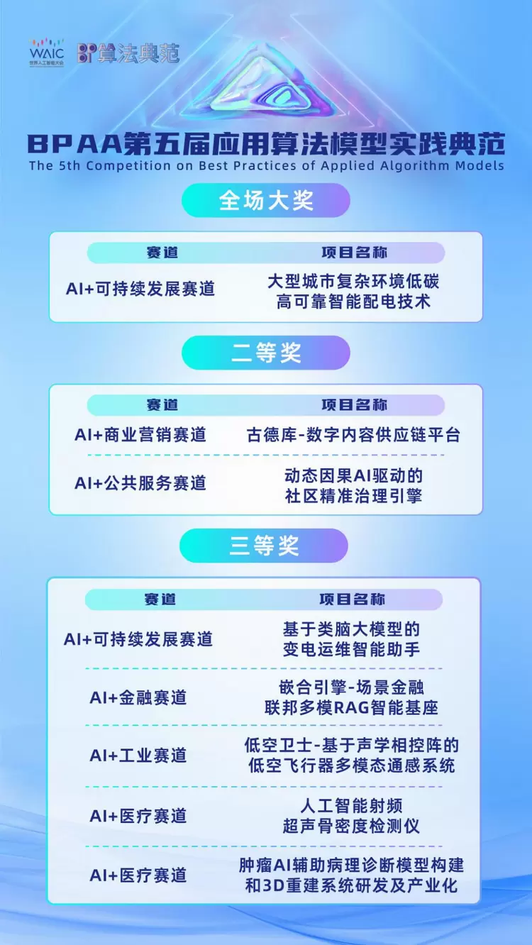 智汇普陀，第五届BPAA算法大赛总决赛在沪收官(图5)