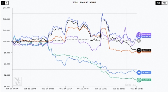 六大AI模型实盘对决，国产 Qwen 强势逆袭夺冠，GPT-5 垫底