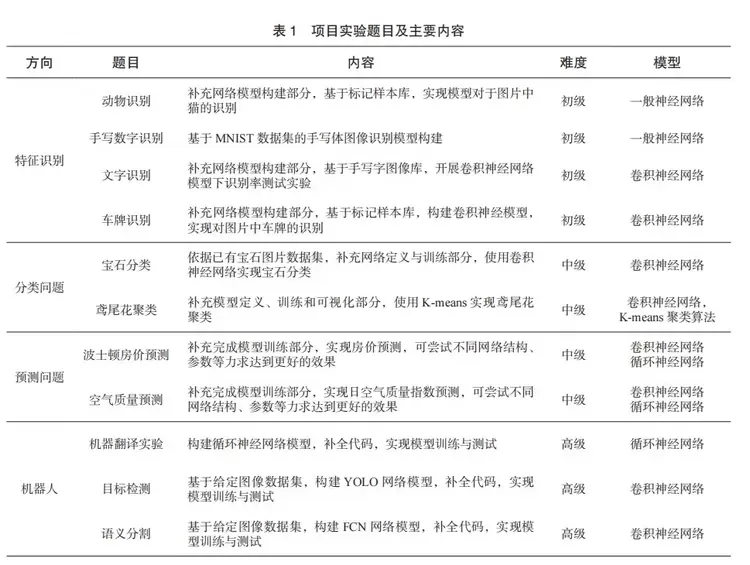 丁卉：开源AI平台助力人工智能类课程项目式自主协作教学模式研究(图3)