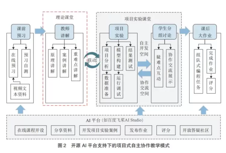 丁卉：开源AI平台助力人工智能类课程项目式自主协作教学模式研究(图2)