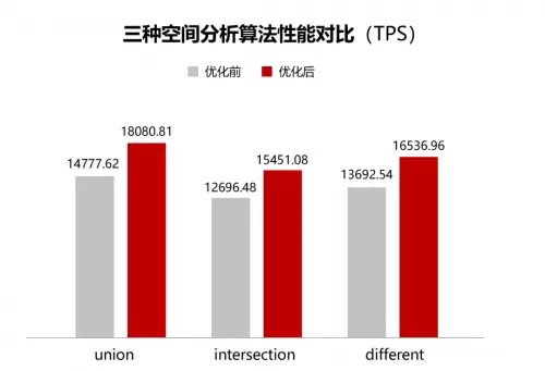 超图软件引领GIS革新:基于鲲鹏原生开发实现空间分析效率提升20%+(图4) 超图软件引领GIS革新:基于鲲鹏原生开发实现空间分析效率提升20%+(图4)