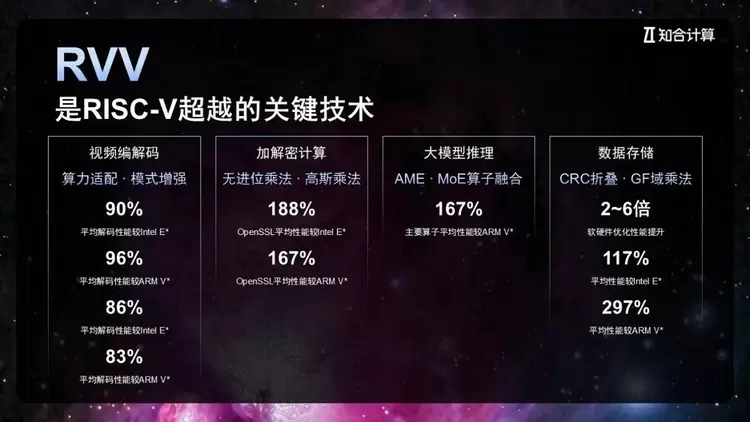 用RISC-V破解AI算力核心矛盾,解读知合计算最新通推一体CPU(图4) 用RISC-V破解AI算力核心矛盾,解读知合计算最新通推一体CPU(图4)