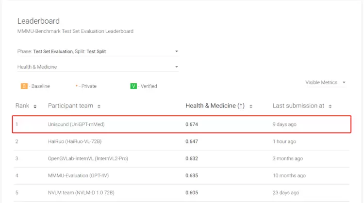 引领多模态大模型新高度,山海UniGPT-mMed登顶MMMU权威测评榜(图2) 引领多模态大模型新高度,山海UniGPT-mMed登顶MMMU权威测评榜(图2)