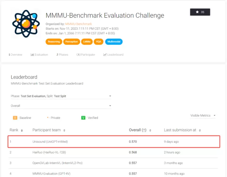 引领多模态大模型新高度,山海UniGPT-mMed登顶MMMU权威测评榜(图1) 引领多模态大模型新高度,山海UniGPT-mMed登顶MMMU权威测评榜(图1)